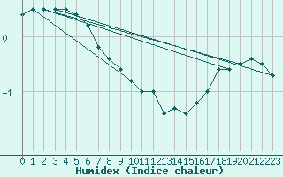 Courbe de l'humidex pour Kotka Haapasaari