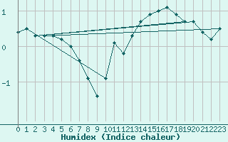 Courbe de l'humidex pour Charleroi (Be)