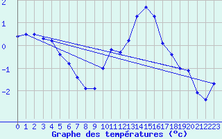 Courbe de tempratures pour Corny-sur-Moselle (57)