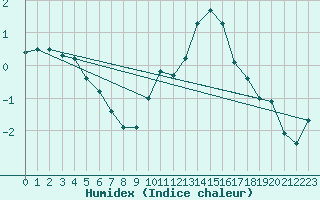 Courbe de l'humidex pour Corny-sur-Moselle (57)