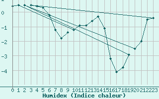 Courbe de l'humidex pour Kajaani Petaisenniska