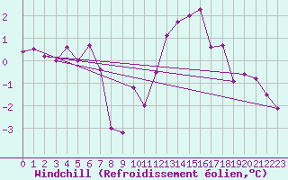 Courbe du refroidissement olien pour Munte (Be)