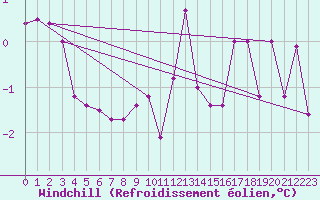 Courbe du refroidissement olien pour Rangedala