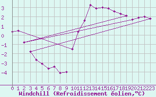 Courbe du refroidissement olien pour Villefontaine (38)