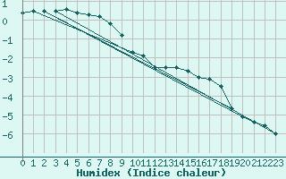 Courbe de l'humidex pour Les Charbonnires (Sw)