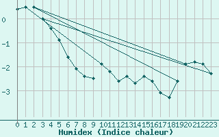 Courbe de l'humidex pour Dornick