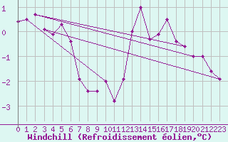 Courbe du refroidissement olien pour Chatelus-Malvaleix (23)