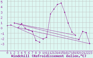Courbe du refroidissement olien pour Millau - Soulobres (12)