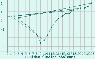 Courbe de l'humidex pour Koksijde (Be)