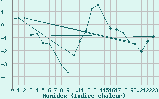 Courbe de l'humidex pour Inverbervie