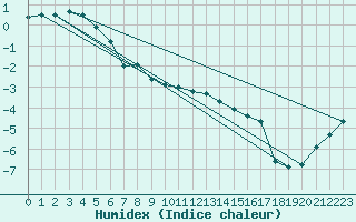 Courbe de l'humidex pour Jogeva