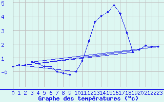 Courbe de tempratures pour Cerisiers (89)