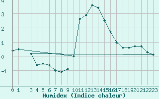 Courbe de l'humidex pour Waldmunchen