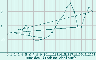 Courbe de l'humidex pour Buzenol (Be)