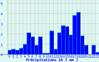 Diagramme des prcipitations pour Pipay (38)