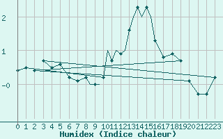 Courbe de l'humidex pour Casement Aerodrome