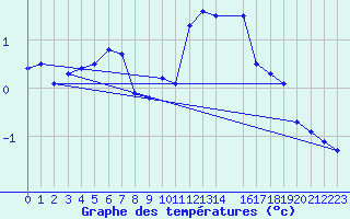 Courbe de tempratures pour Bourg-Saint-Maurice (73)