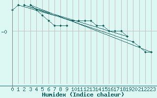 Courbe de l'humidex pour Alajarvi Moksy