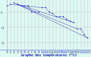 Courbe de tempratures pour Puumala Kk Urheilukentta