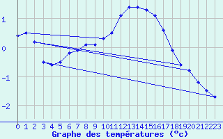 Courbe de tempratures pour Gunnarn