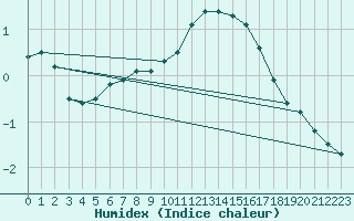 Courbe de l'humidex pour Gunnarn