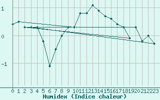 Courbe de l'humidex pour Wunsiedel Schonbrun