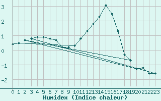 Courbe de l'humidex pour Albert-Bray (80)