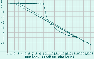 Courbe de l'humidex pour Kajaani Petaisenniska