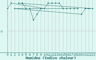 Courbe de l'humidex pour Potsdam