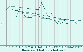 Courbe de l'humidex pour Strommingsbadan