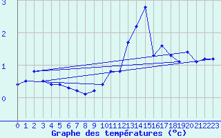 Courbe de tempratures pour Waldmunchen