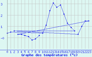 Courbe de tempratures pour Bad Marienberg