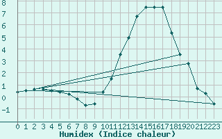 Courbe de l'humidex pour Ambrieu (01)