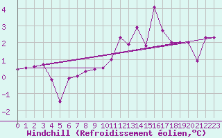 Courbe du refroidissement olien pour Weiden