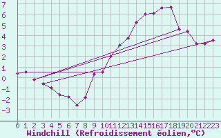 Courbe du refroidissement olien pour Sivry-Rance (Be)