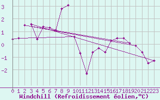 Courbe du refroidissement olien pour Hoydalsmo Ii