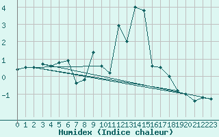 Courbe de l'humidex pour Binn