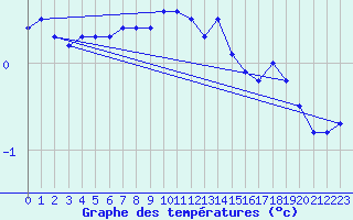 Courbe de tempratures pour Luhanka Judinsalo