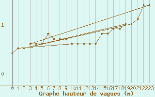 Courbe de la hauteur des vagues pour la bouée 62157