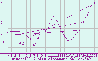 Courbe du refroidissement olien pour Wilhelminadorp Aws