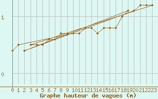 Courbe de la hauteur des vagues pour la bouée 62168