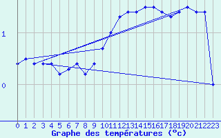 Courbe de tempratures pour Schauenburg-Elgershausen