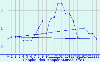 Courbe de tempratures pour Feuerkogel