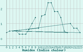 Courbe de l'humidex pour Feuerkogel