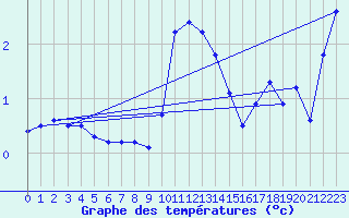 Courbe de tempratures pour Krangede