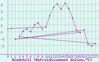 Courbe du refroidissement olien pour Bridlington Mrsc
