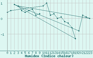 Courbe de l'humidex pour Kempten