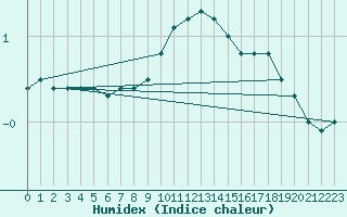 Courbe de l'humidex pour Koblenz Falckenstein