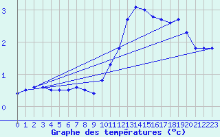 Courbe de tempratures pour Melle (79)