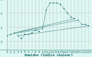 Courbe de l'humidex pour Calacuccia (2B)